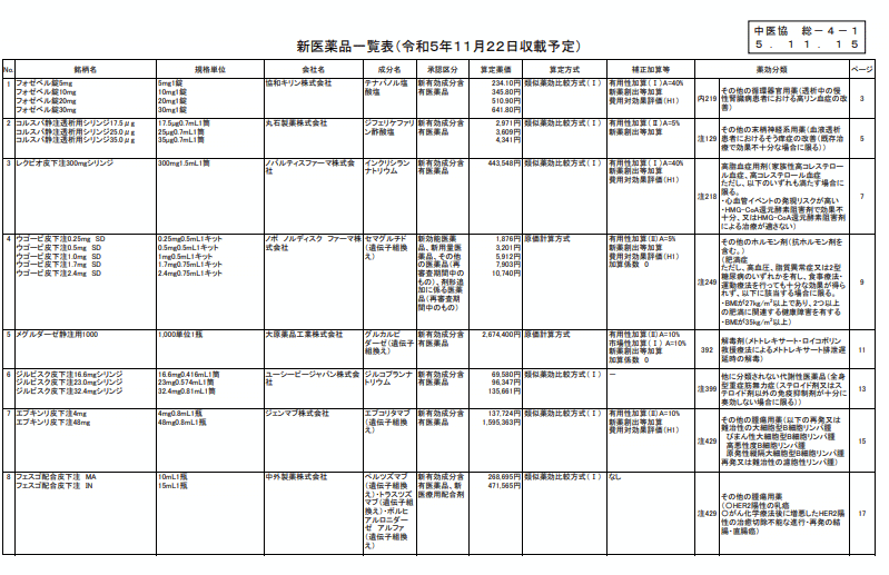 肥満症薬「ウゴービ」11月22日に薬価収載（2023年11月15日