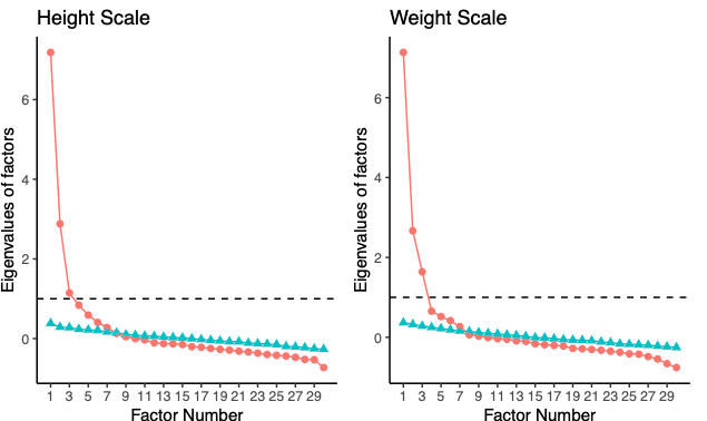左に身長尺度，右に体重尺度のスクリープロットが提示されている。平行分析の結果得られた固有値もプロットされている。