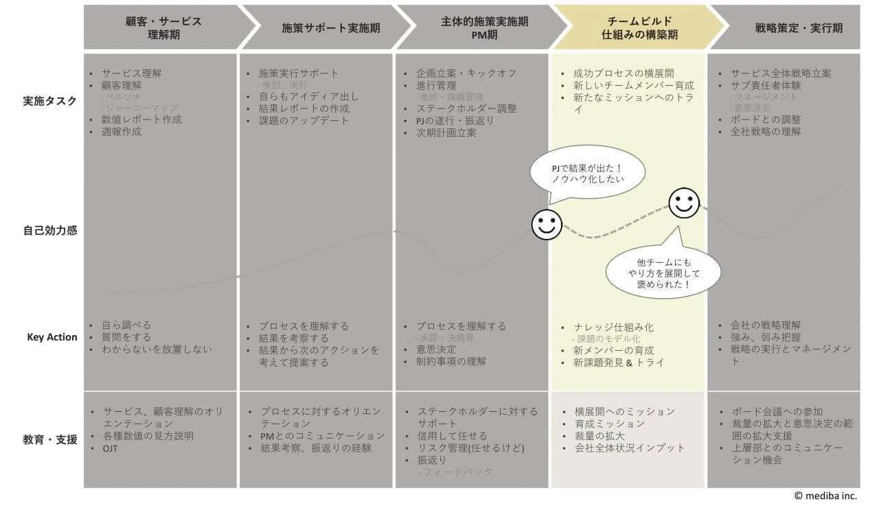 社員の成長イメージを可視化するジャーニーマップを作ってみた｜株式