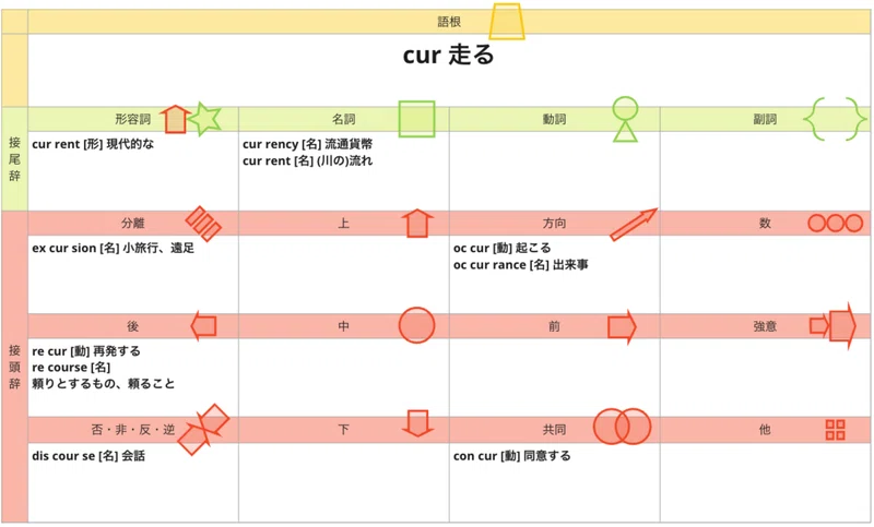 【語根で英単語 #11】mov 動く、cur 走る、car 走る、sult 跳ぶ｜inininin.design
