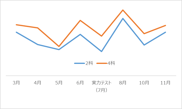 中学受験】グノーブル4年生11月 （GnoRevテスト)（2023年）｜いかすみ＠グノーブルで中学受験はじめました。。2026G、2028？