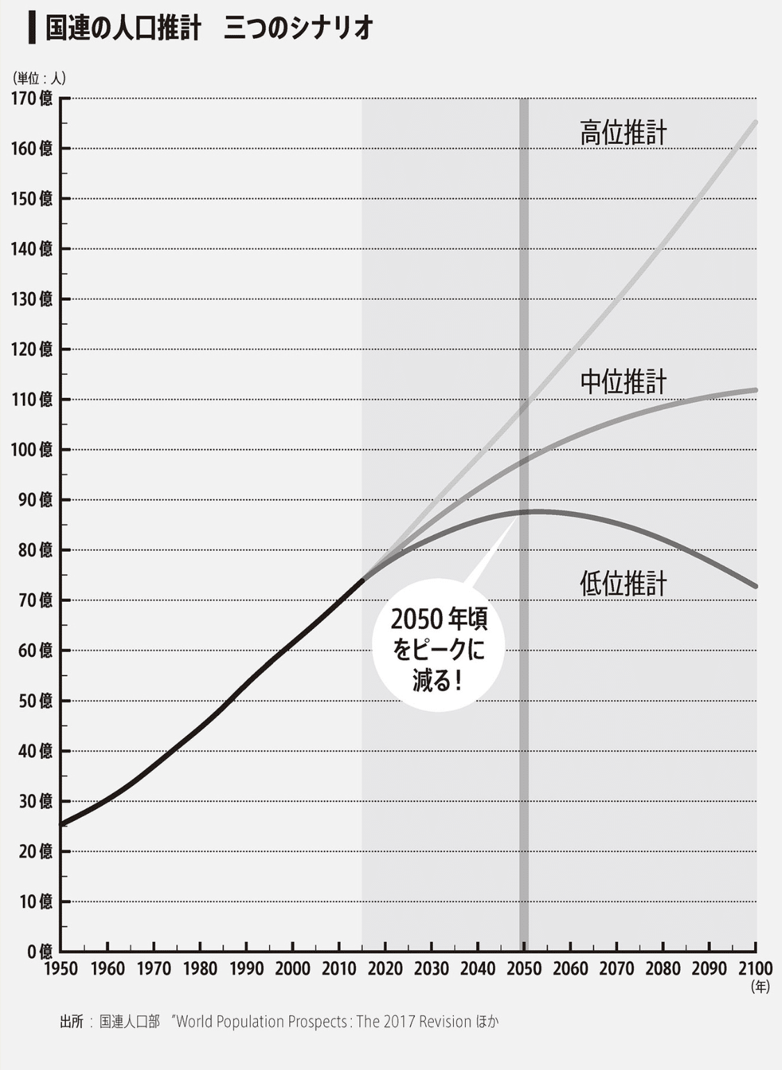 2050年 世界人口大減少』読んだよ｜江草 令