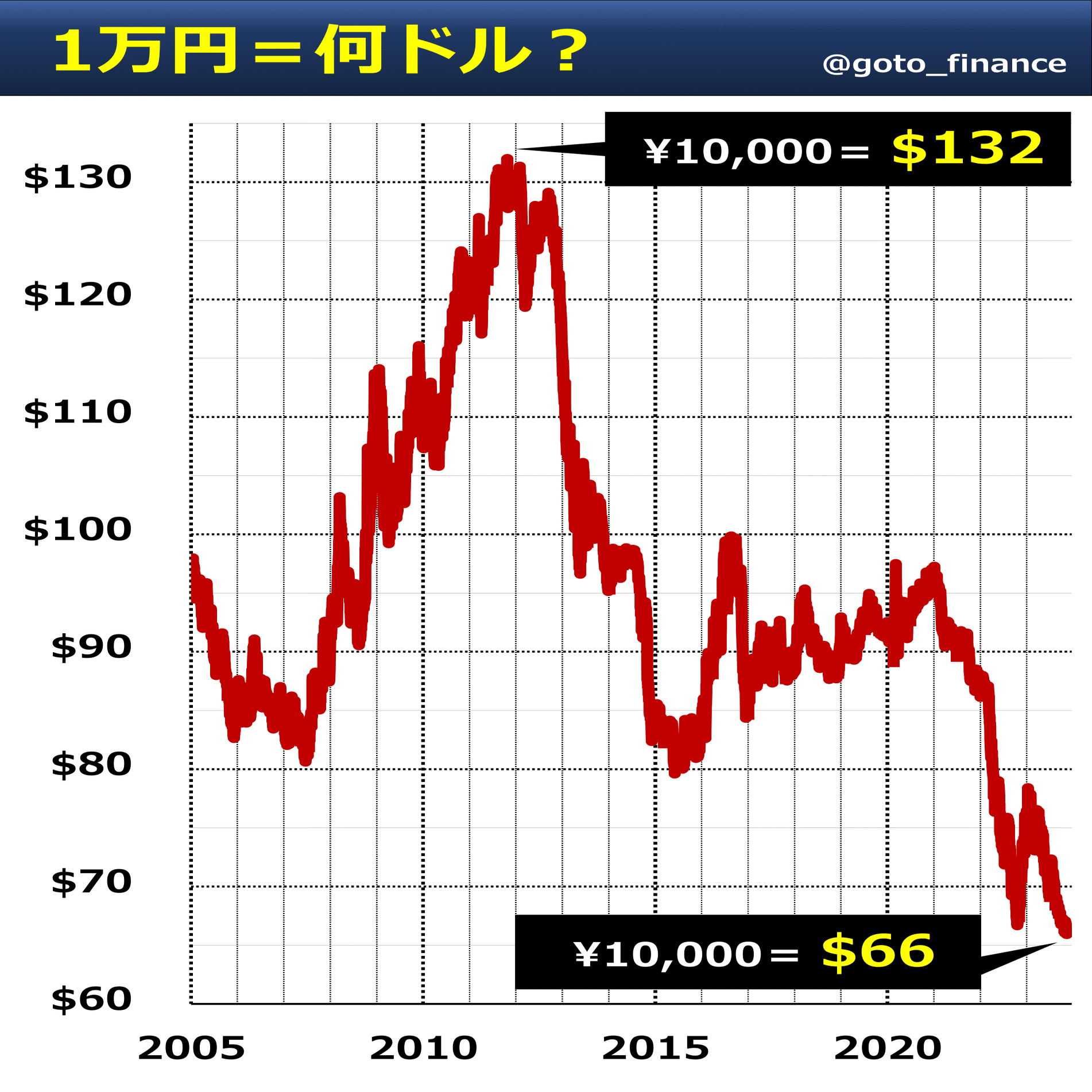 円独歩安】64か国のグラフでチェック｜後藤達也