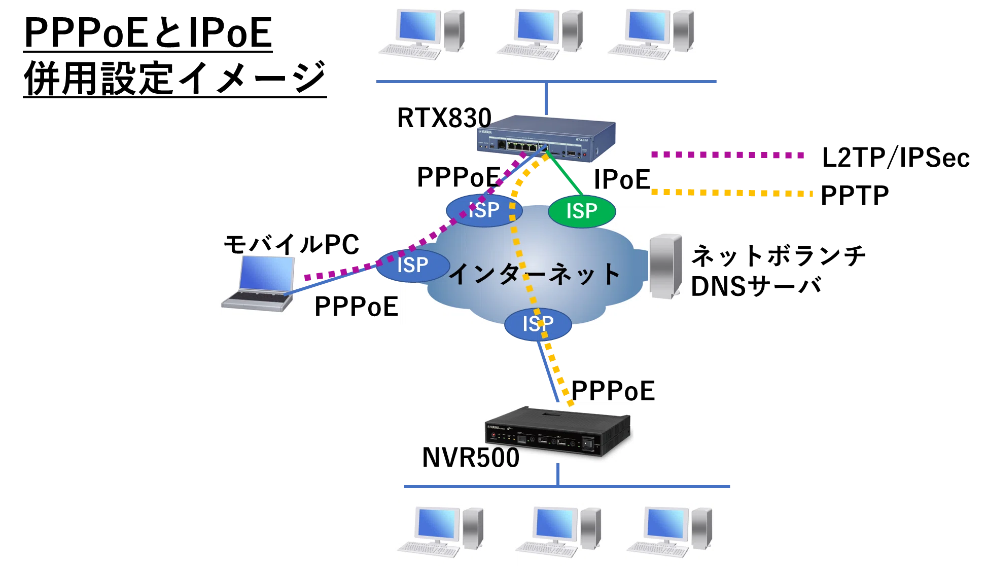 ヤマハルーター IPoEルーターとPPPoEルーターを並列設置するポイント