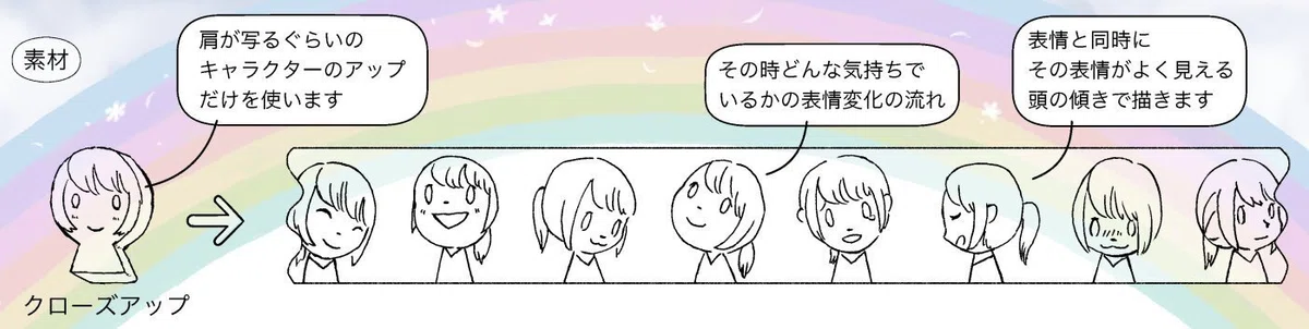 肩が写るぐらいのキャラクターのアップだけを使います。その時どんな気持ちでいるかの表情変化の流れ。表情と同時にその表情がよく見える頭の傾きで描きます