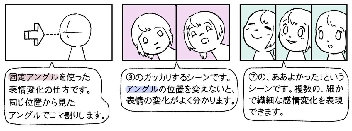 固定アングルを使った表情変化の仕方です。同じ位置から見たアングルでコマ割りします③のガッカリするシーンです。アングルの位置を変えないと、表情の変化がよく分かります。⑦の、ああよかった！というシーンです。複数の、細かで繊細な感情変化を表現できます。