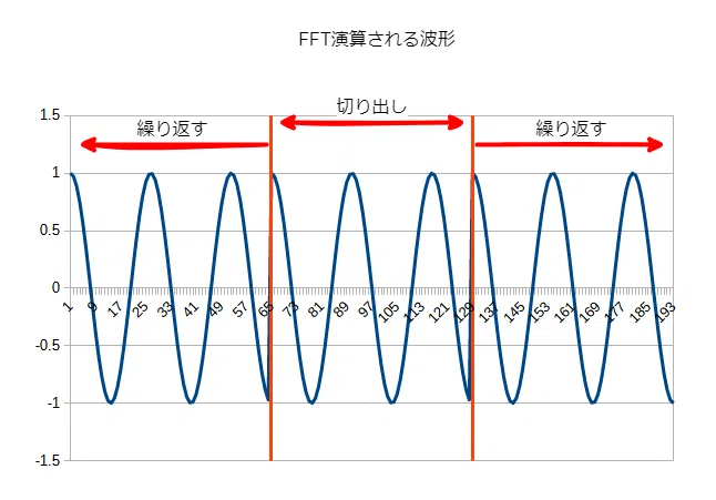 FFTの使い方と窓関数の必要性について|わいすふぁくとりい