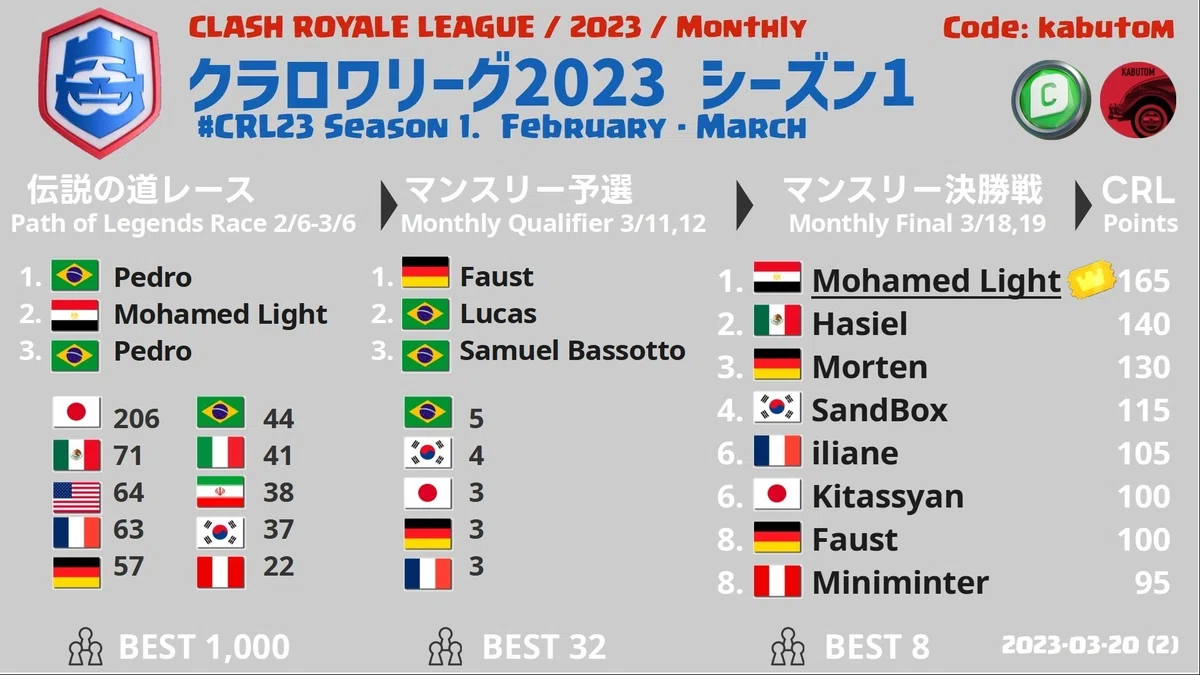 クラロワリーグ | CRL2023 | 3月マンスリー大会（シーズン1）の大会 
