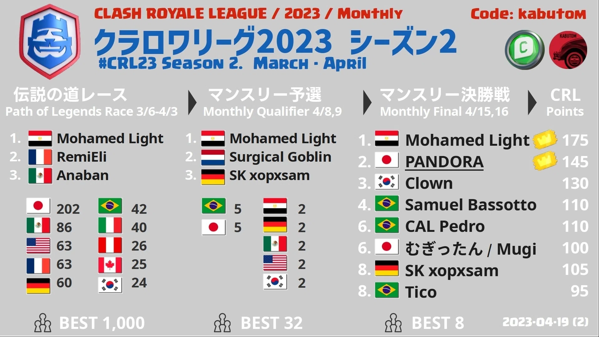 クラロワリーグ | CRL2023 | 4月マンスリー大会（シーズン2）の大会 