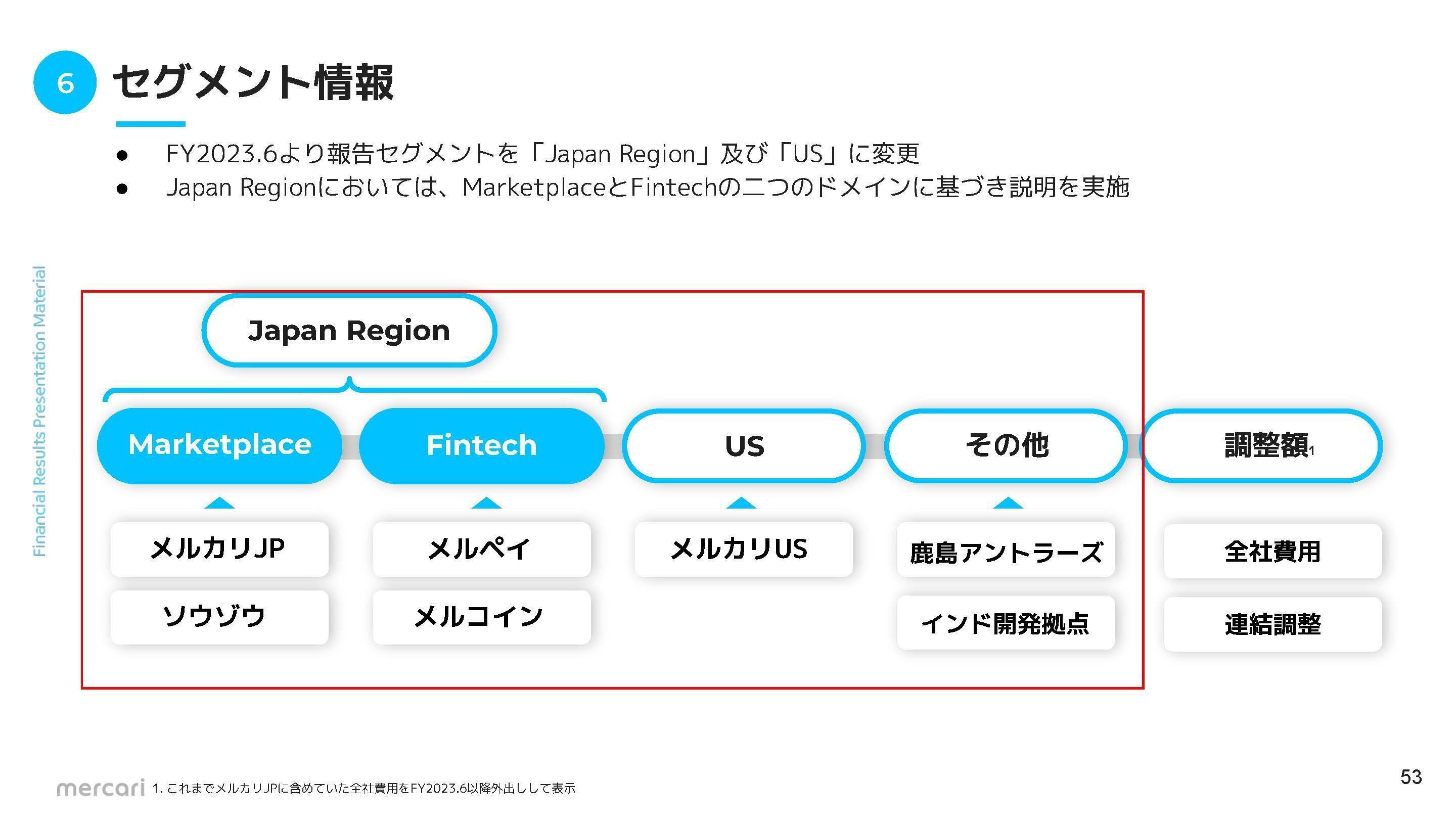 メルカリ【4385】利益面が好調な理由と領域拡大が進む話｜妄想する決算