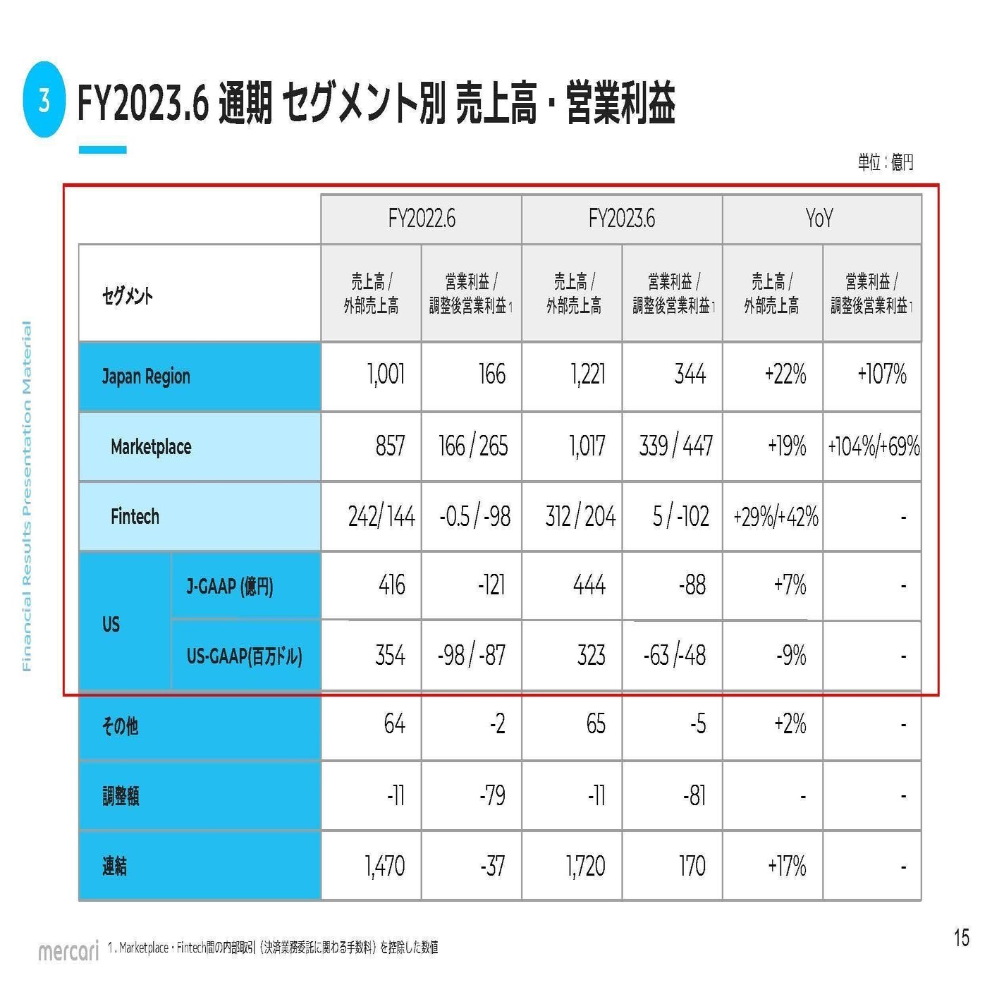 メルカリ【4385】利益面が好調な理由と領域拡大が進む話｜妄想する決算