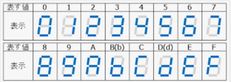 [IoT with GAS] Displaying Spreadsheet Information on a 7-Segment LED ...