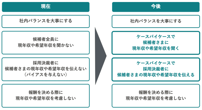 提示年収を決める際に変わることと、変わらないことの比較表。変わらないことは2点「社内バランスを大事にする」と「報酬を決める際に現年収や希望年収を考慮しない」。変わることは2点で「候補者全員に聞かないことにしていた現年収や希望年収を、ケースバイケースで聞くようにする」と、「採用決裁者に伝えないようにしていた現年収や希望年収を、ケースバイケースで伝えるようにする」こと。