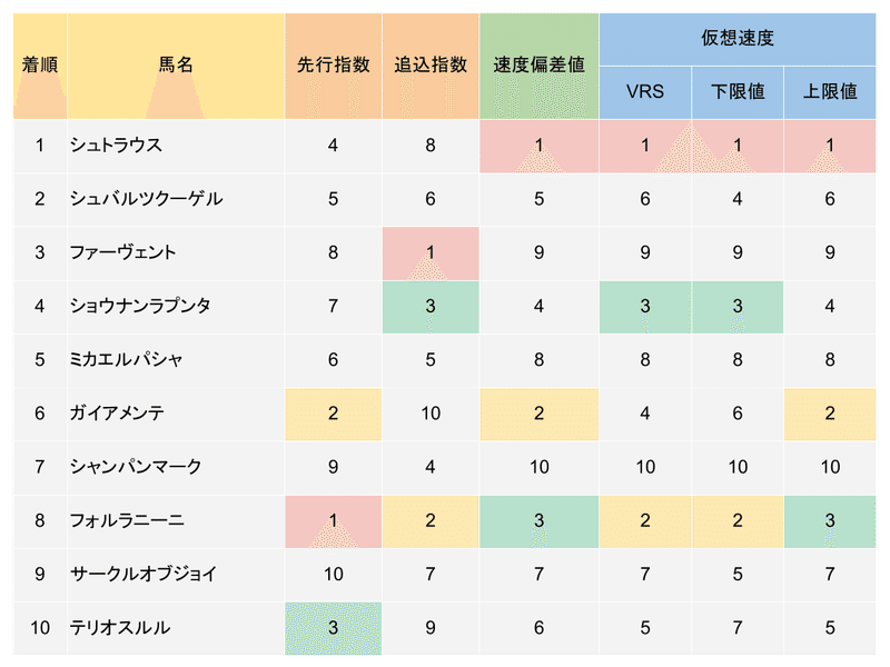 【競馬・統計予測】重賞データレビュー・マイルCS etc.|VRS18