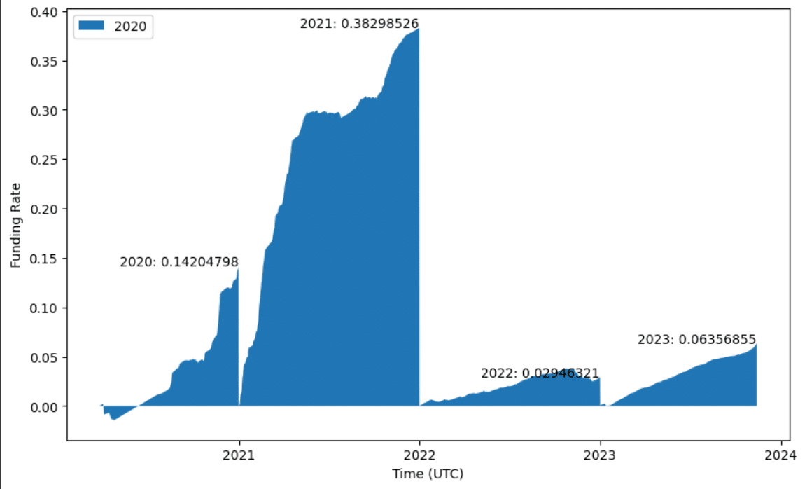 無リスク戦略？仮想通貨デルタニュートラル戦略の年利推移｜Neru