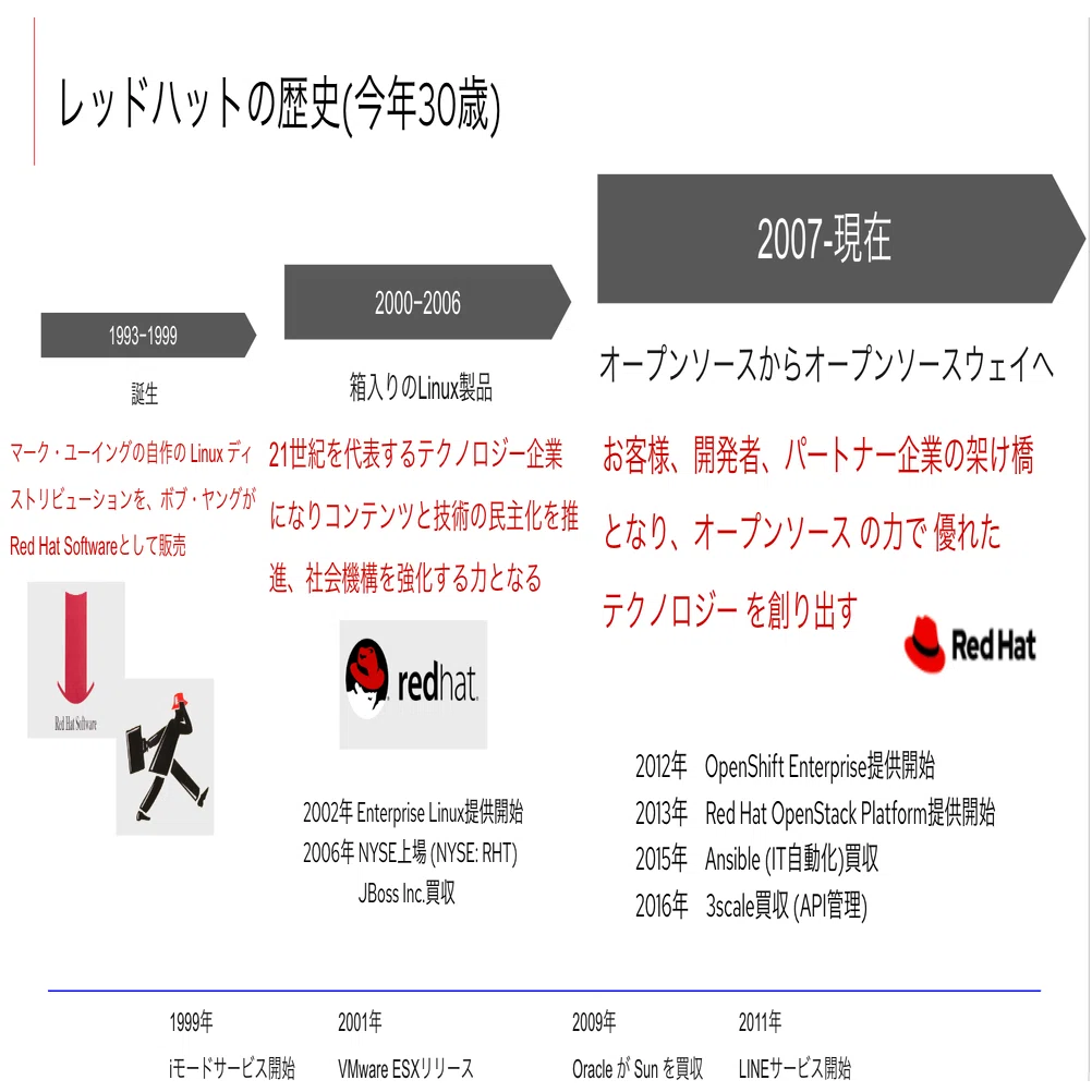 レッドハットの歴史について｜あかいハットさん