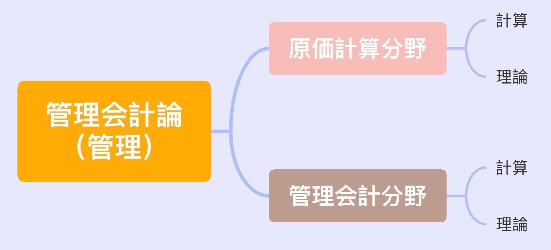 短答対策:管理|おじゅん 短答対策:管理|おじゅん