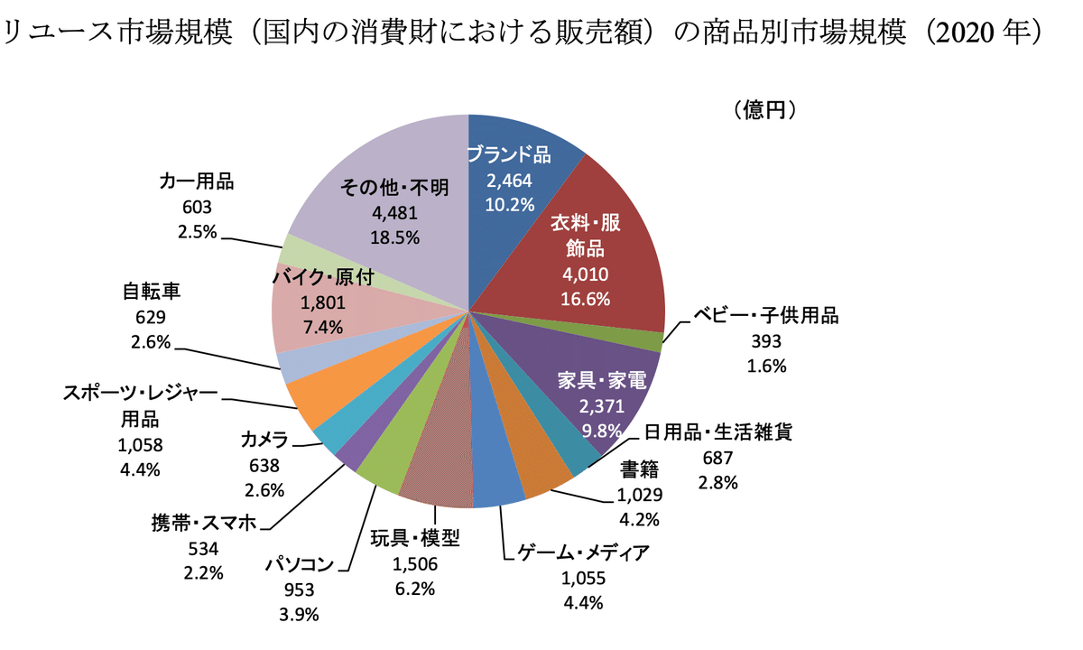 データでみるリユース市場》中古市場2兆円時代に ネット市場が
