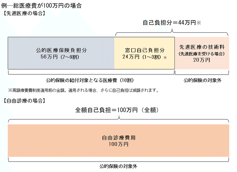 例……総医療費が100万円の場合

【先進医療の場合】
公的保険の給付対象となる医療費（10割）のうち、公的医療保険負担分が56万円（7〜9割）、窓口自己負担分が24万円（1〜3割）※
公的保険の対象外となるのは先進医療の技術料（先進医療を受ける場合）の20万円。自己負担分は44万円※

※高額療養費制度適用前の金額。適用される場合、さらに自己負担は軽減されます。

【自由診療の場合】
公的保険の対象外となるため、自由診療費用100万円が全額自己負担=100万円（全額）となる。