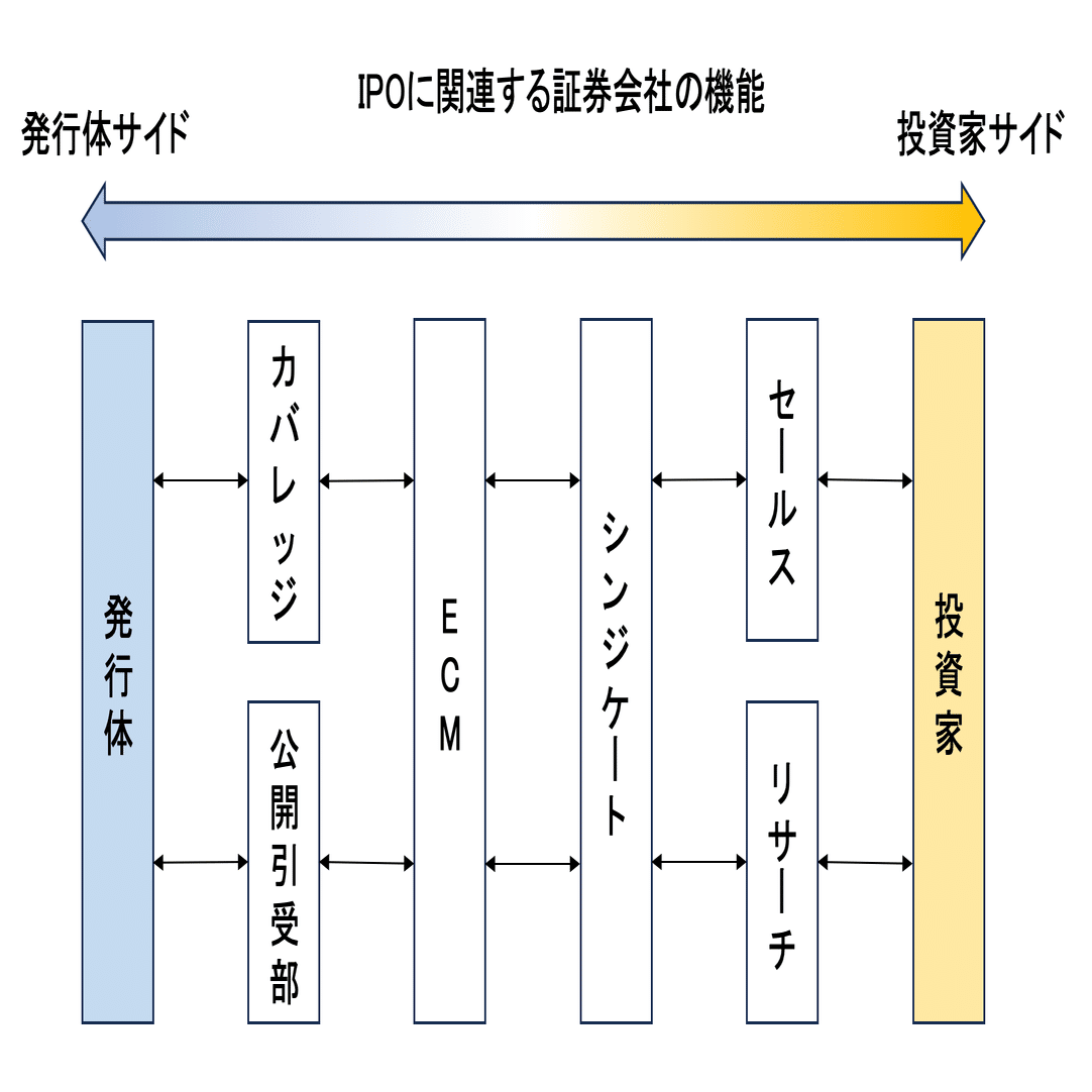 IPOにおけるプライシングとオファリング｜鹿島幸裕 (note CFO)
