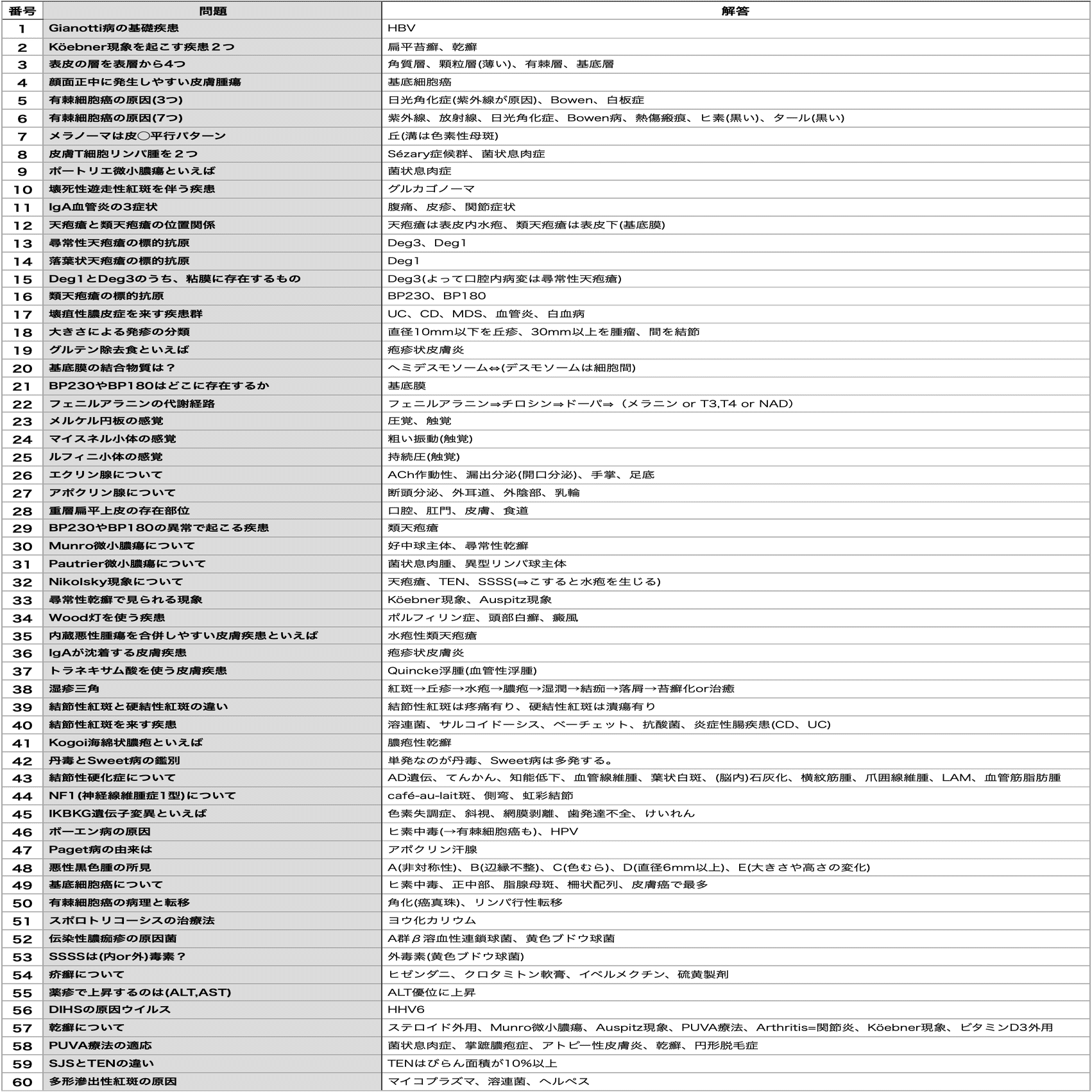 医師国家試験 CBT 語呂まとめ 医師国家試験/CBT 語呂合わせ - V 皮膚科｜医師国家試験 最速合格
