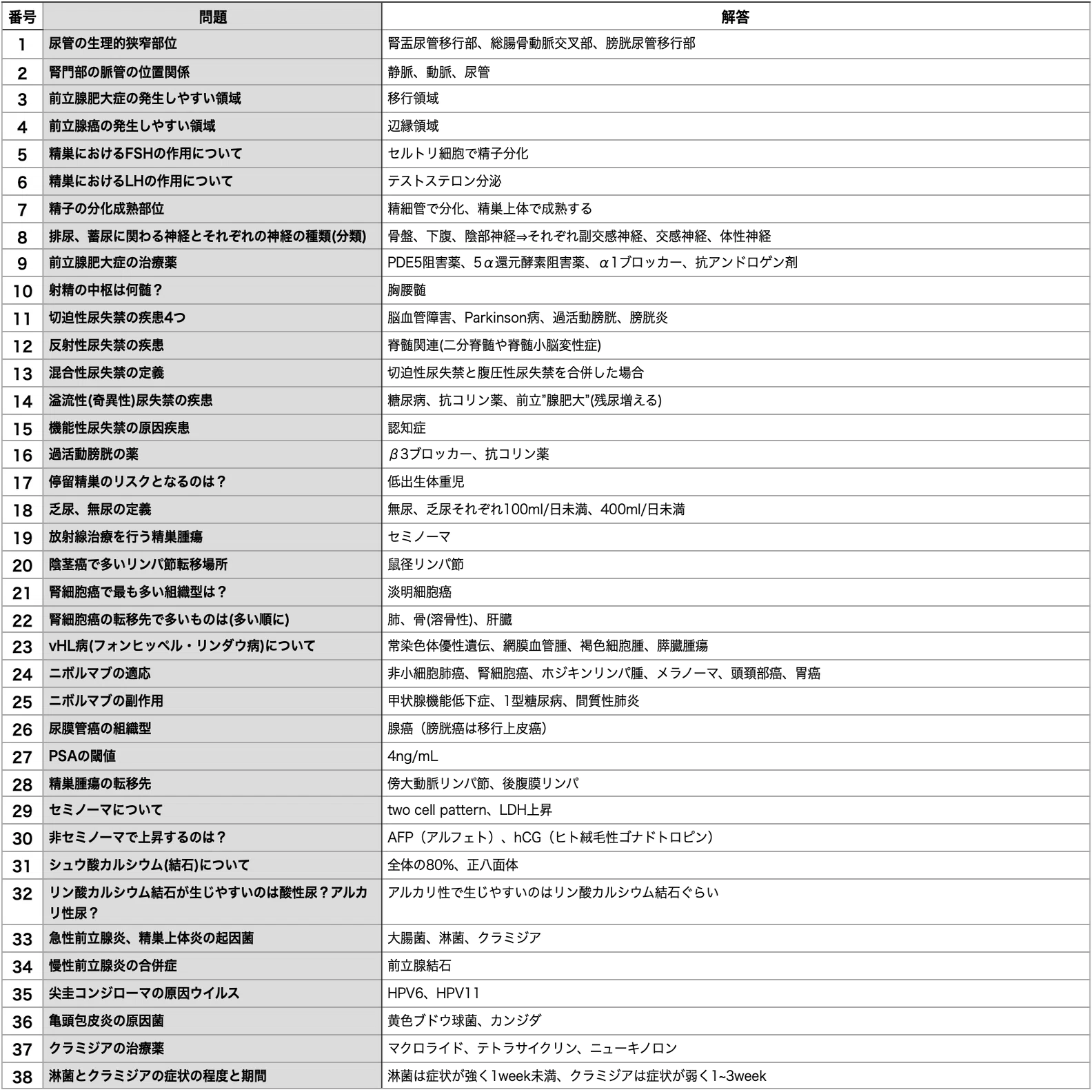 医師国家試験/CBT 語呂合わせ - W 泌尿器科｜医師国家試験 最速合格