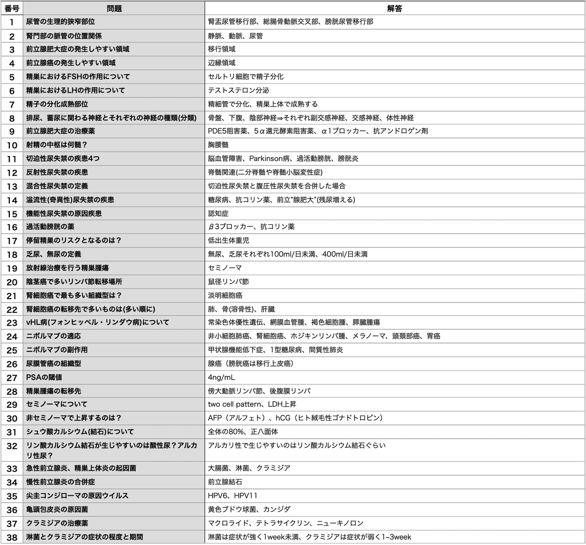 医師国家試験 CBT 語呂まとめ 医ンプットって何？｜ 医ンプット | 医療系学生の暗記サポート