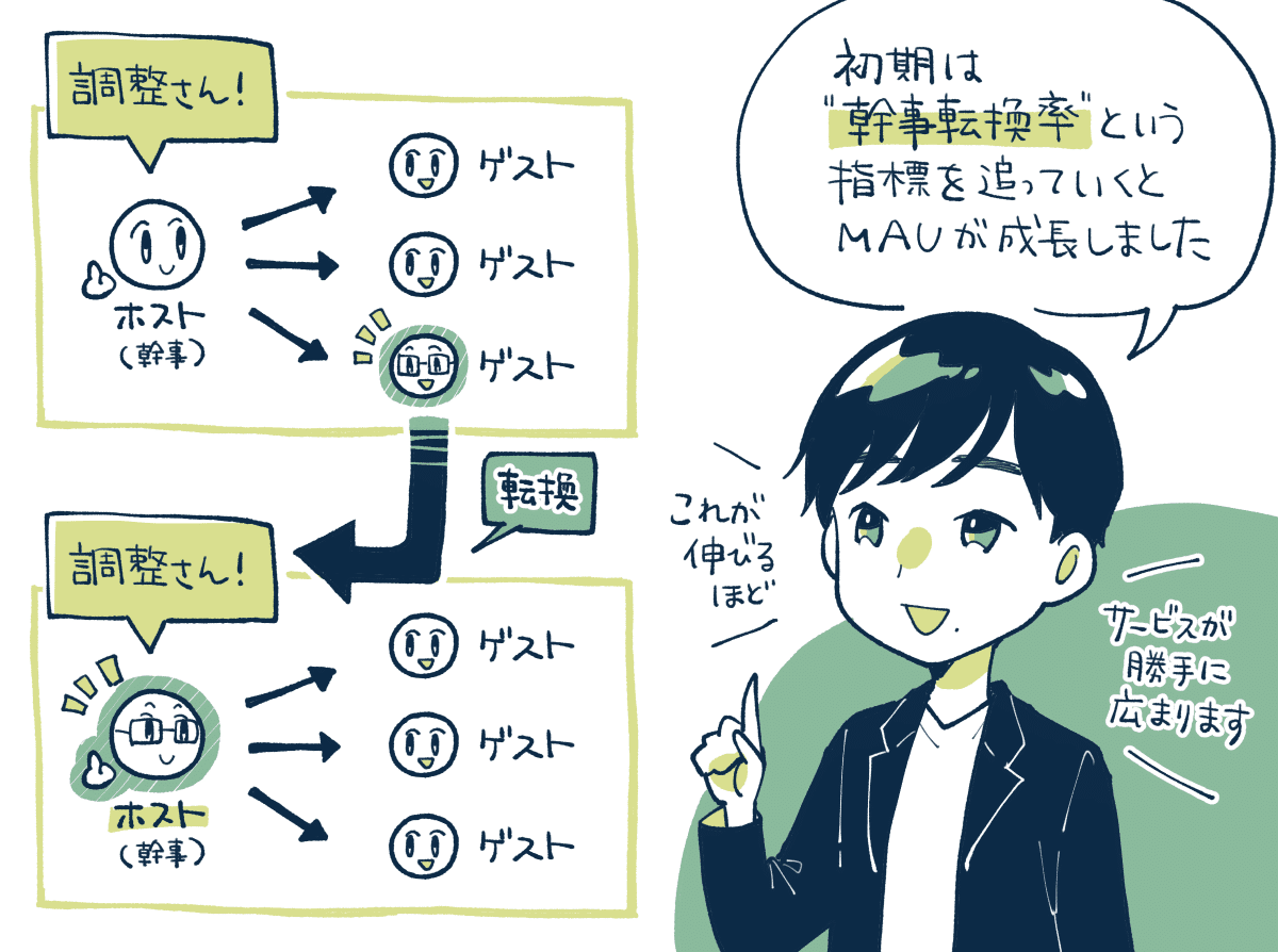 MAUが600万人を突破した「調整さん」が語る成長の裏側。リクルートから