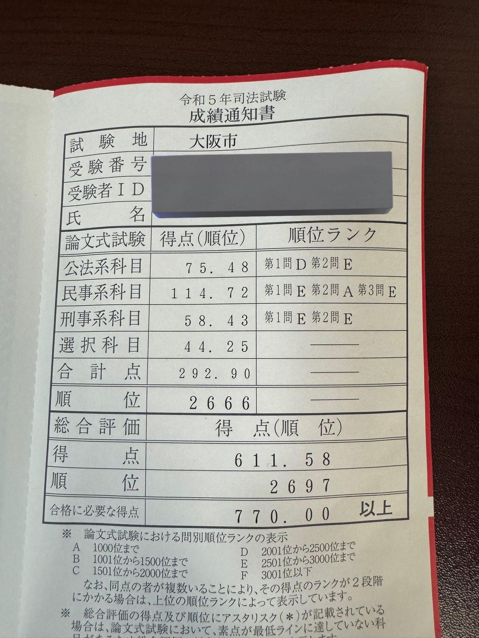 令和5年司法試験 結果・成績｜イー牢仮面