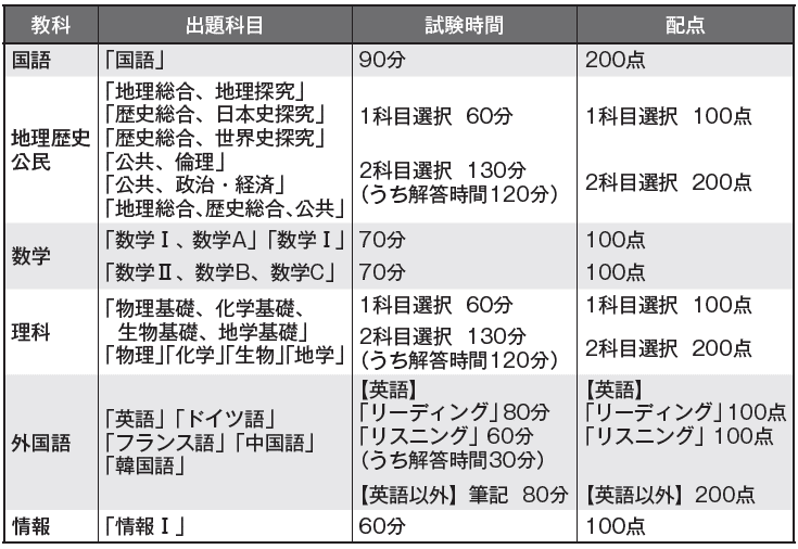 大学受験の素朴なギ・モ・ン】情報Ⅰ、歴史総合・公共、国語