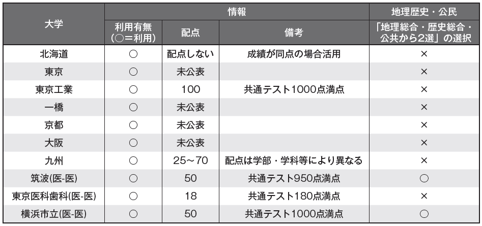 大学受験の素朴なギ・モ・ン】情報Ⅰ、歴史総合・公共、国語