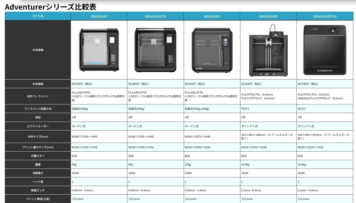Adventurer5M Proがマジ早すぎて初心者にオススメしたい3Dプリンターだ