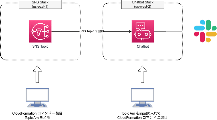 CDK で crossRegionReferences を使ったらちょいと冷や汗かいた