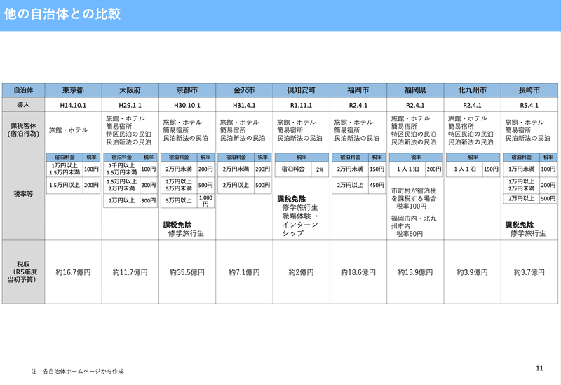 令和５年度東京都税制調査会第３回小委員会_資料3_抜粋_宿泊税　自治体比較