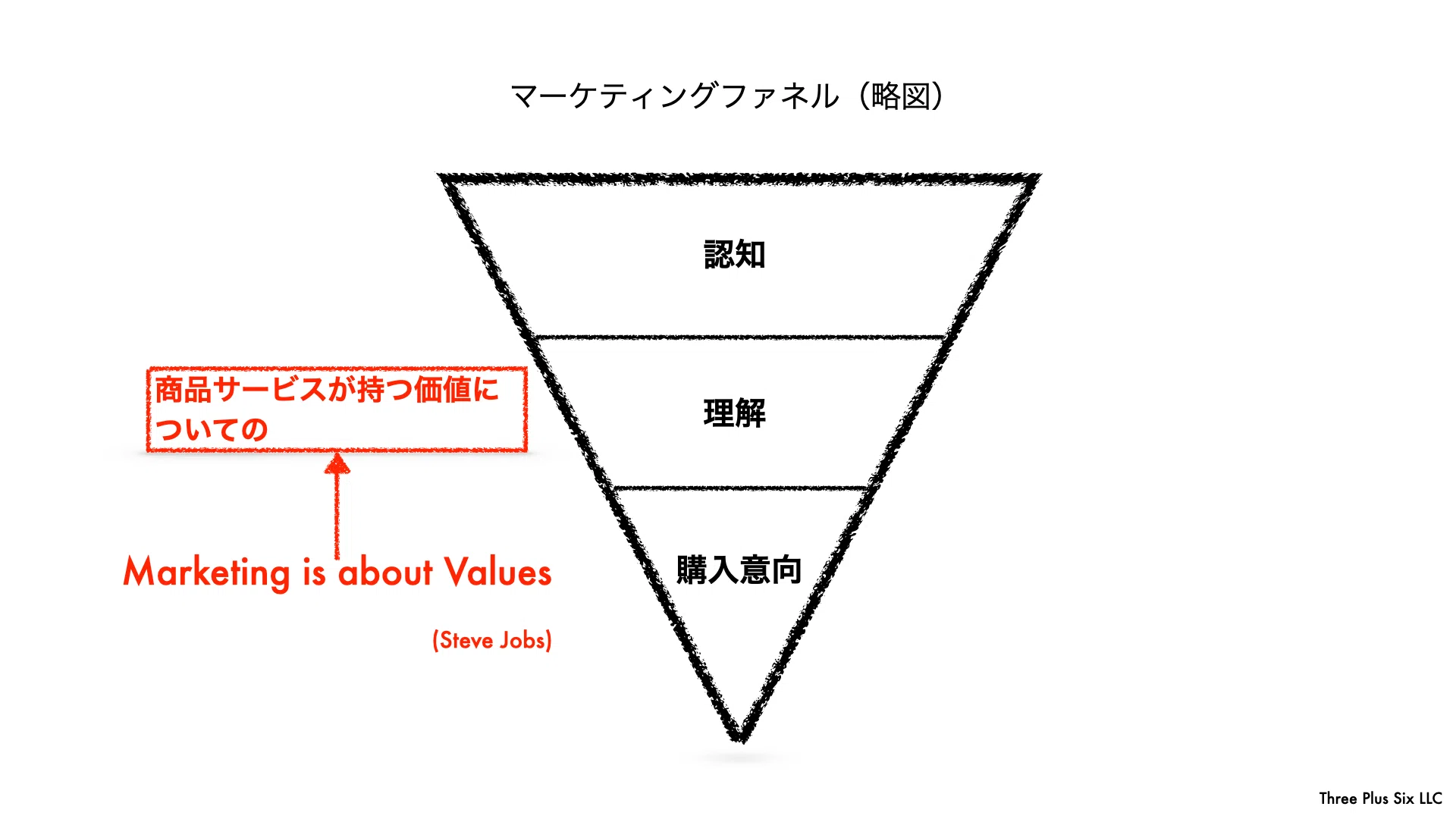 広告の効果と効率を図るために重要なマーケティングファネルを3分で