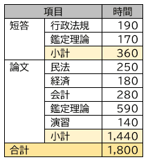 論文本気受験の記録R5|くるるん|不動産鑑定士受験 論文本気受験の記録R5|くるるん|不動産鑑定士受験