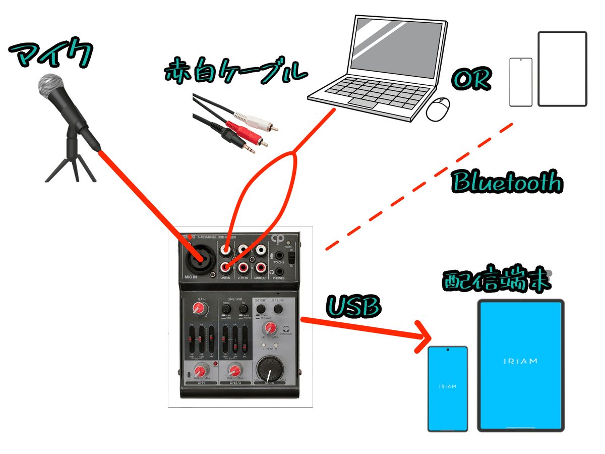 IRIAM Reality等配信用機材(値下げ可)