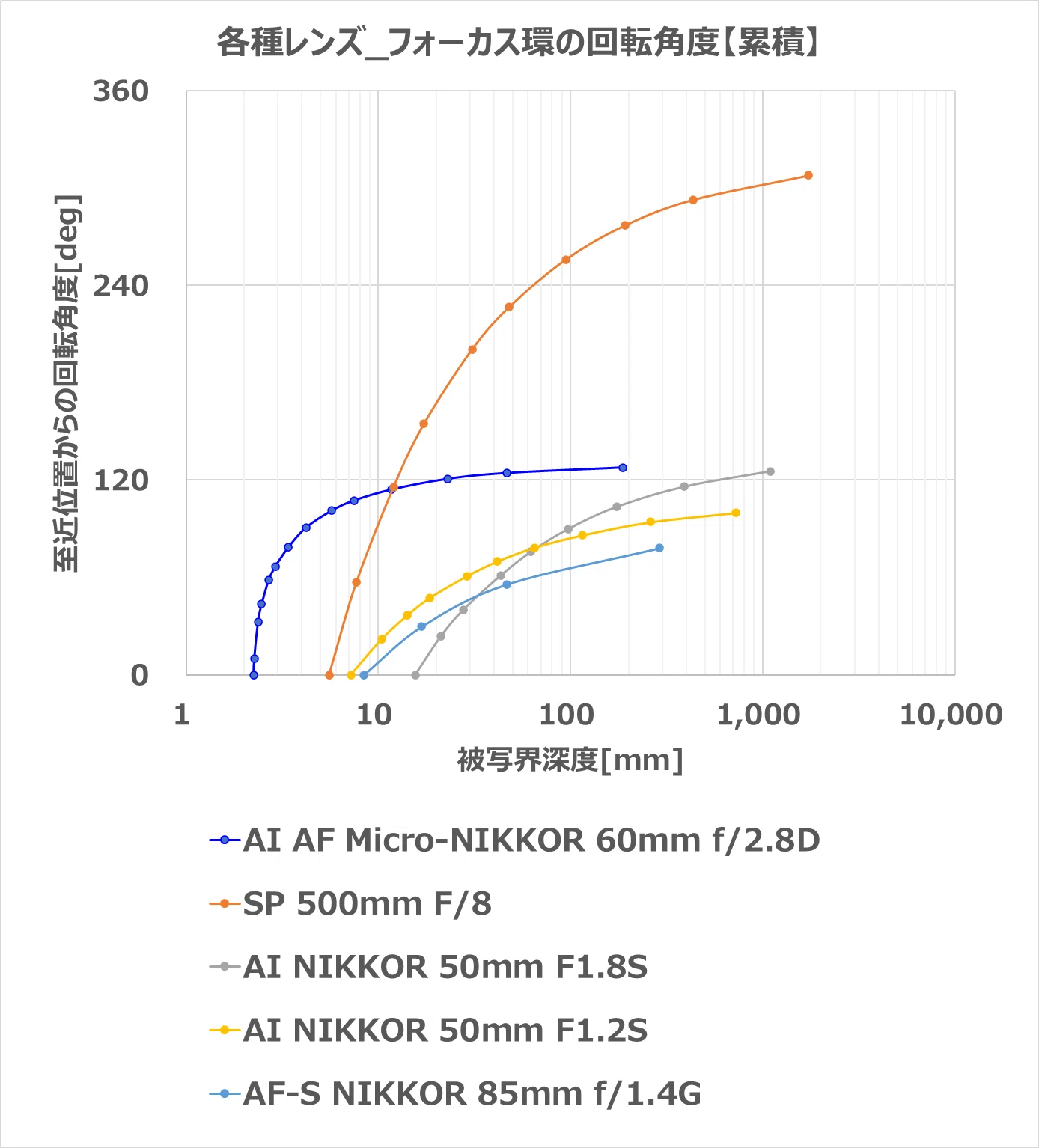 参考   多角度から   最後は底 フォーカスリングの回転角度ってどうなの？｜NIKOちゃん