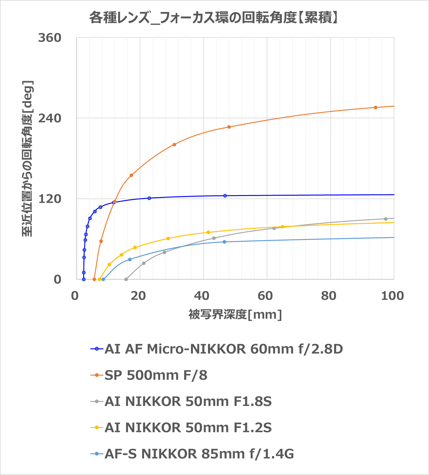 フォーカスリングの回転角度ってどうなの？｜NIKOちゃん
