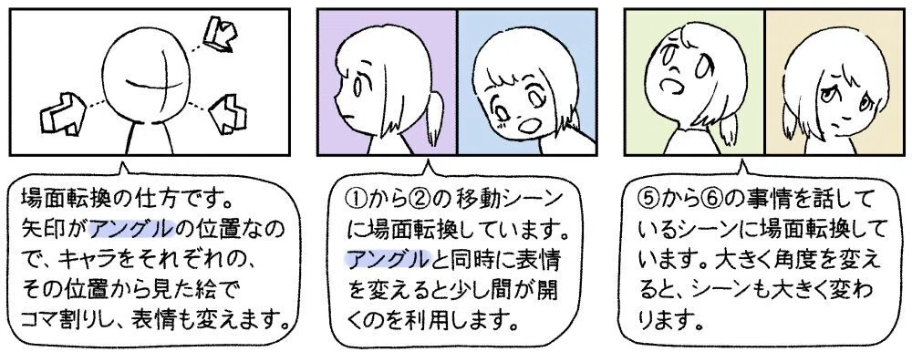 場面転換の仕方です。矢印がアングルの位置なので、キャラをそれぞれの、その位置から見た絵でコマ割りし、表情も変えます。①から②の移動シーンに場面転換しています。アングルと同時に表情を変えると少し間が開くのを利用します。⑤から⑥の事情を話しているシーンに場面転換しています。大きく角度を変えると、シーンも大きく変わります。