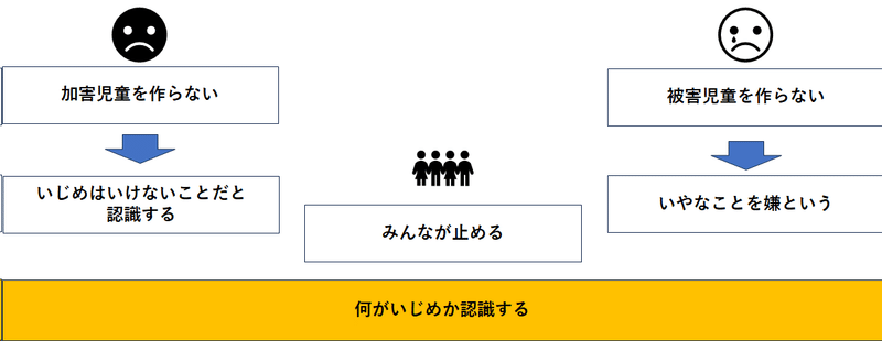 いじめをさせない環境