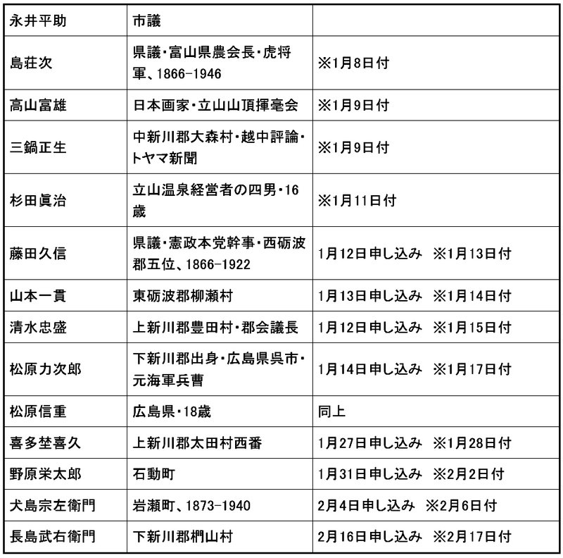 永井平助 市議 島荘次 県議・富山県農会長・虎将軍、1866-1946 ※1月8日付高山富雄 日本画家・立山山頂揮毫会 ※1月9日付三鍋正生 中新川郡大森村・越中評論・トヤマ新聞 ※1月9日付杉田眞治 立山温泉経営者の四男・16歳 ※1月11日付藤田久信 県議・憲政本党幹事・西砺波郡五位、1866-1922 1月12日申し込み　※1月13日付山本一貫 東砺波郡柳瀬村 1月13日申し込み　※1月14日付清水忠盛 上新川郡豊田村・郡会議長 1月12日申し込み　※1月15日付松原力次郎 下新川郡出身・広島県呉市・元海軍兵曹 1月14日申し込み　※1月17日付松原信重 広島県・18歳 同上喜多埜喜久 上新川郡太田村西番 1月27日申し込み　※1月28日付野原栄太郎 石動町 1月31日申し込み　※2月2日付犬島宗左衛門 岩瀬町、1873-1940 2月4日申し込み　※2月6日付長島武右衛門 下新川郡椚山村 2月16日申し込み　※2月17日付