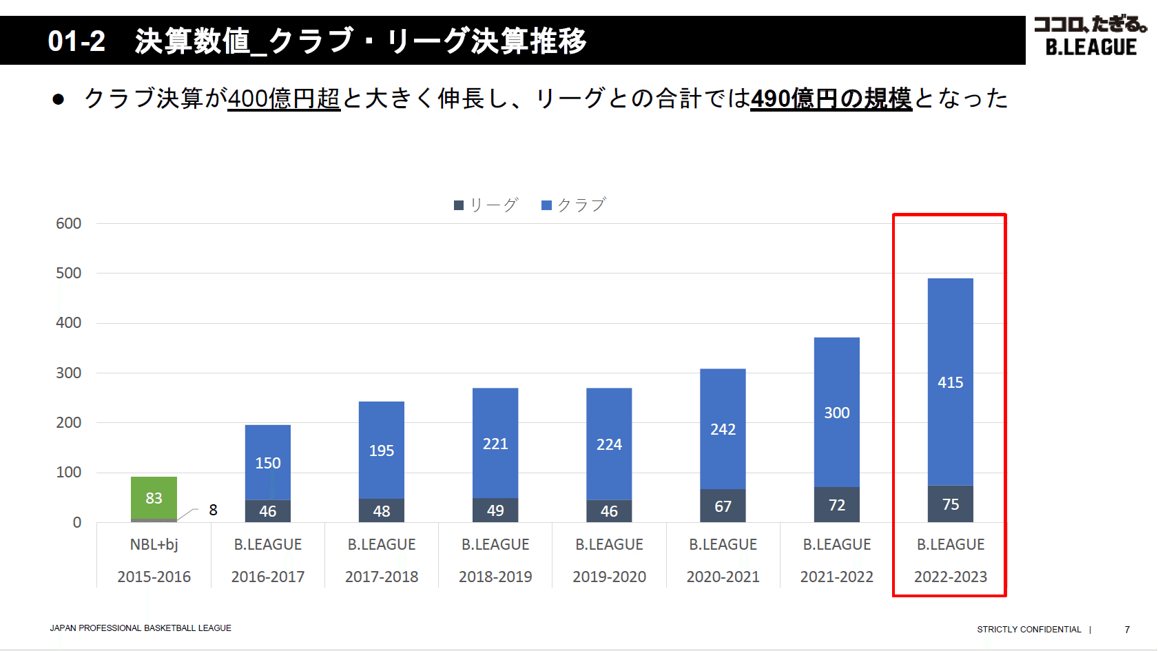 B.LEAGUE 2022-23シーズン決算概要発表について｜島田慎二