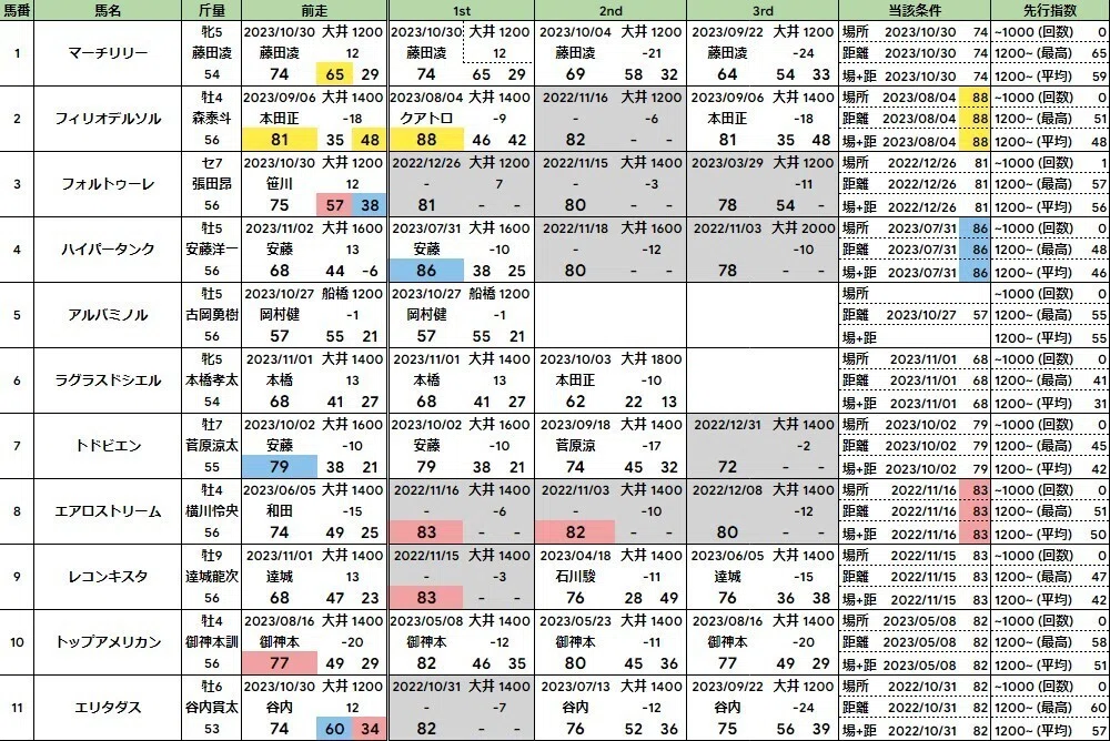 11/23（木）浦和（浦和記念）南関スピード指数【サラブレッド研究会】｜坂上明大