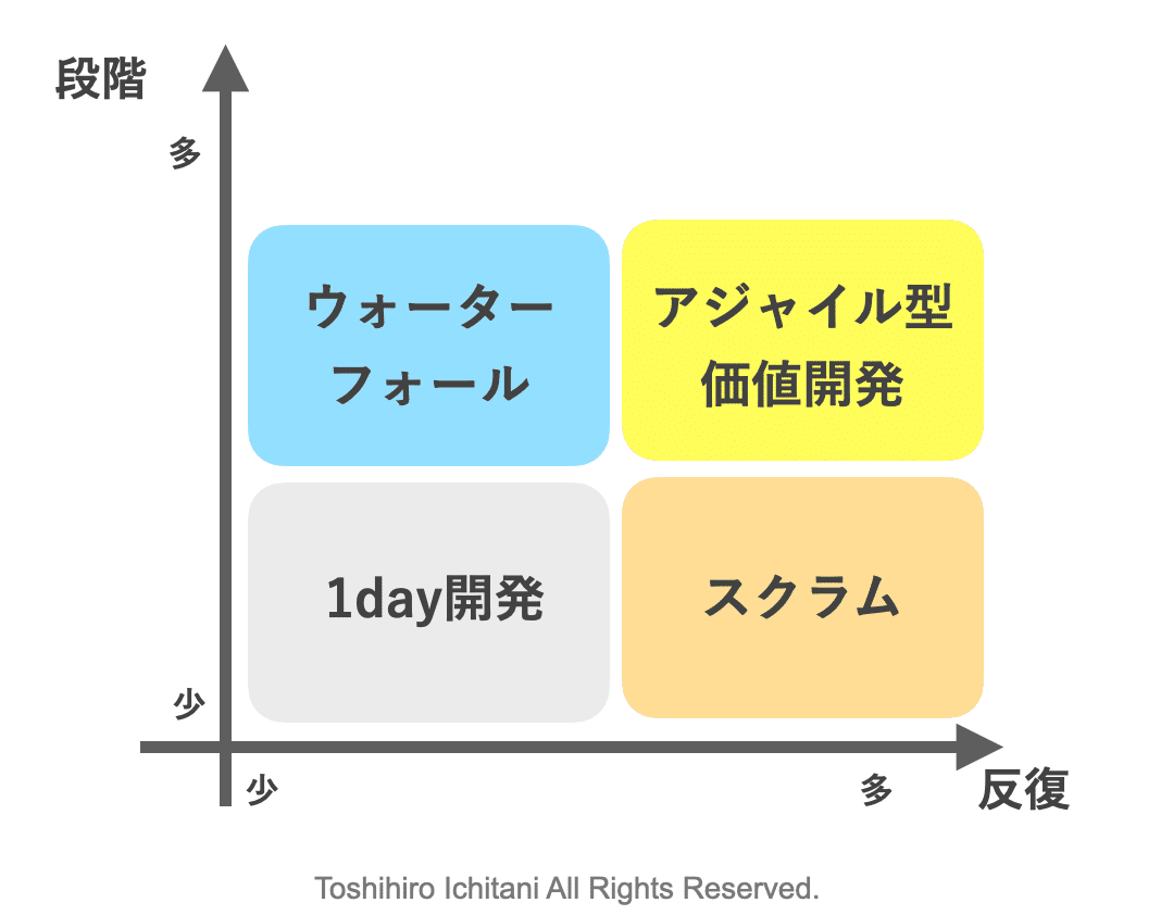 アジャイル型価値開発」 とは何か｜市谷 聡啓 (papanda)
