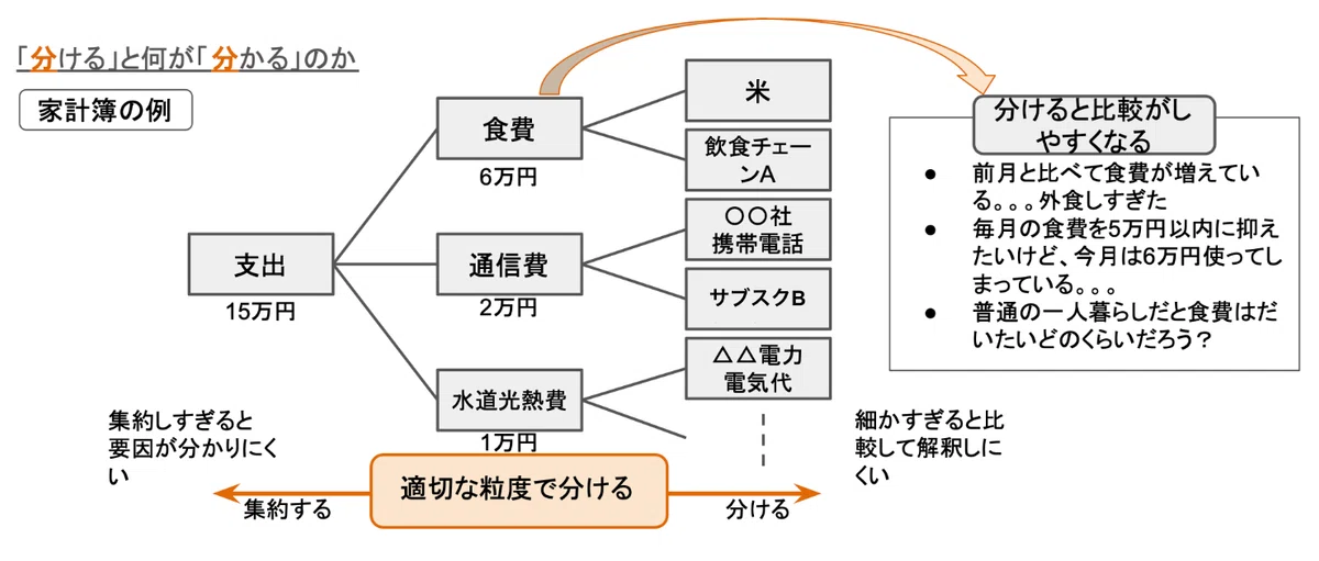 家計支出の分類と分析について｜Ryo YOSHIZUMI
