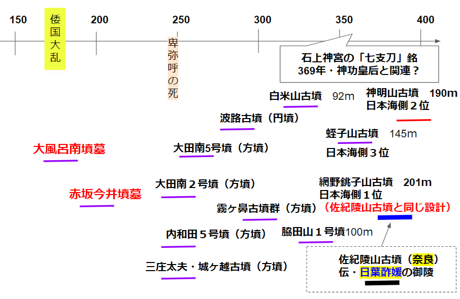 邪馬台国時代の丹波・丹後・但馬と大和 丹後・丹波・但馬 - 古代の超大国