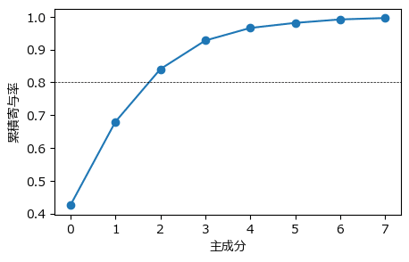時系列分析入門【第6章 後編】関数データ解析・関数主成分分析