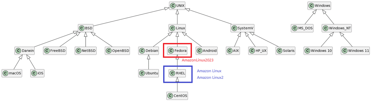 AmazonLinux2023で最新のPerl(5.38)を動かしてみた話し｜株式