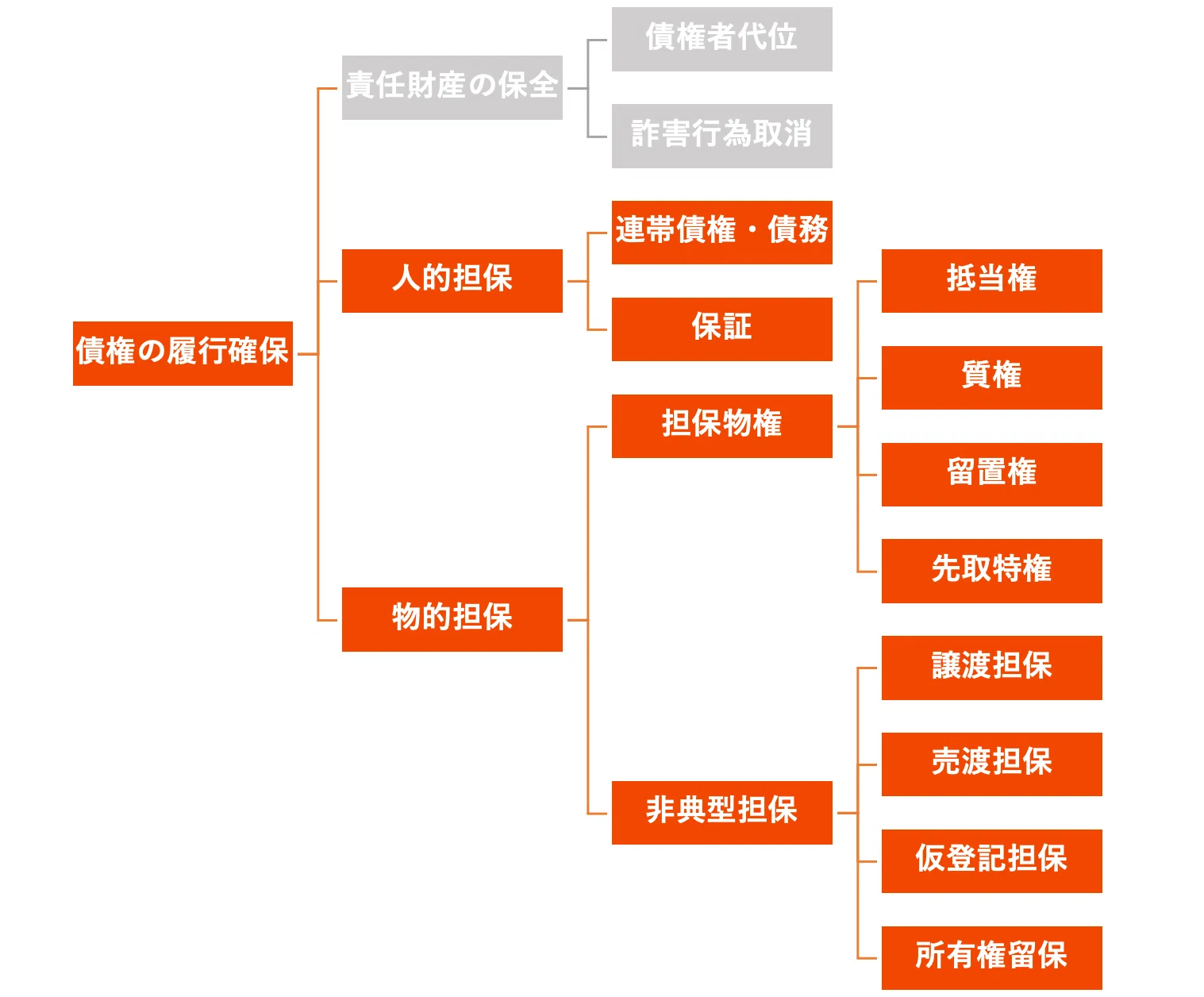 基礎レクチャー（人的担保・物的担保）｜COLORS